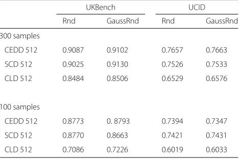 Table 8 MAP evaluations of SIMPLE rnd/gaussRnd-baseddescriptors, with 300 and 100 samples per image