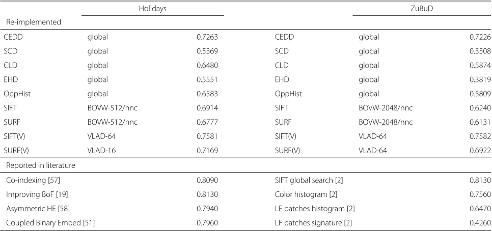 Table 9 MAP evaluations of the SIMPLE descriptors on the Holidays and ZuBuD collections