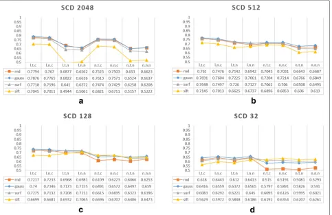 Fig. 2 Weighting schemes’ MAP scores on UKBench. SIMPLE SCD descriptor with all four detector forand a codebook 2048, b codebook 512, c codebook 128 d codebook 32