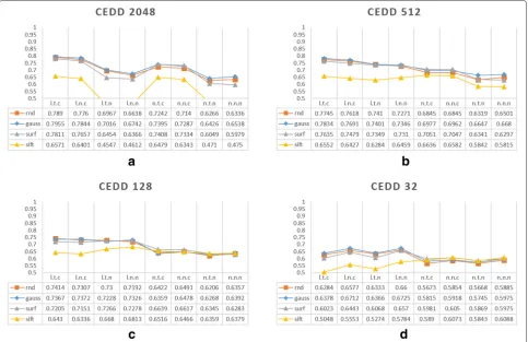 Fig. 3 Weighting schemes’ MAP scores on UCID. SIMPLE CEDD descriptor with all four detector for a codebook 2048, b codebook 512, c codebook128 and d code book 32