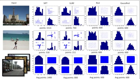 Fig. 1 Sampling distributions of the four employed methods: the first two rows are example images taken from UCID, and the third row shows theaccumulative distribution over all images on UCID