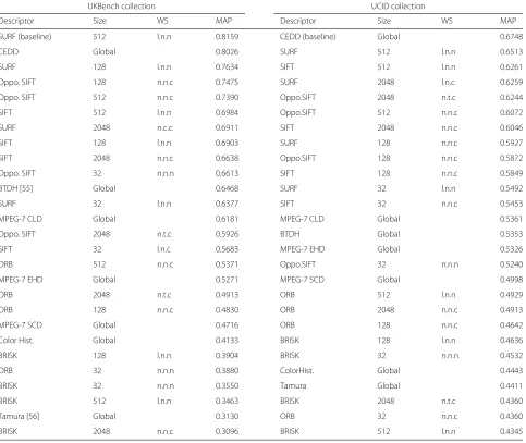 Table 2 Experimental results of re-implemented non-SIMPLE descriptors on UKBench and UCID