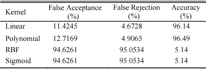 Table 1: Average Performance for both CASIA Version 1 and Version 4. 
