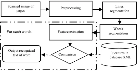 Figure 1: Block diagram of the proposed method for the transcription 