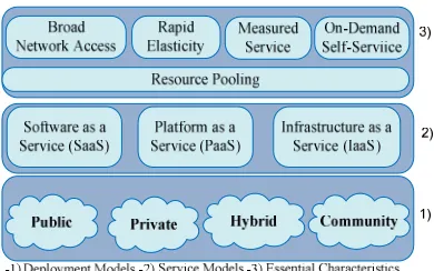 Figure 1: Visual Model of Cloud Computing Definition 
