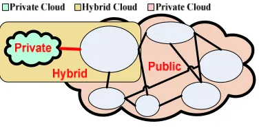 Figure 2: Types of Cloud Computing 