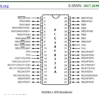 FIG 4.1 PIC ARCHITECTURE  