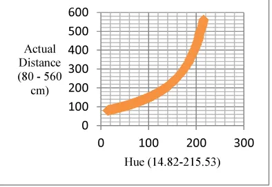 Figure 6: Relationship between Hue and Actual Distance 