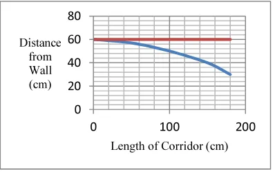 Figure 8: Drift Error Changes Heading Direction of Robot 