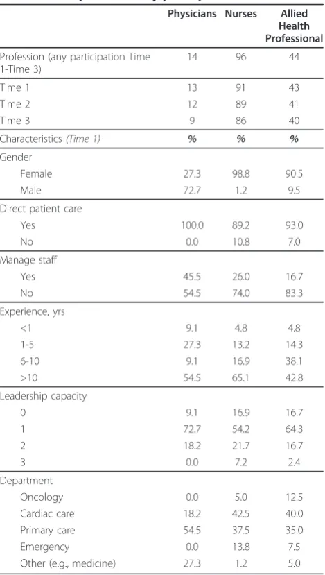 Table 2 Professional representation in study sample:Time 1 participants