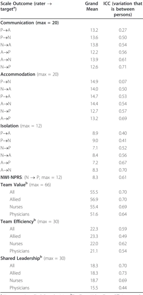 Table 3 IPC and nurse-physician relations behavior, andattitudes to teamwork: Unconditional means modelresults