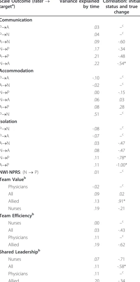 Table 5 ATHCTS reliabilities, by time and profession