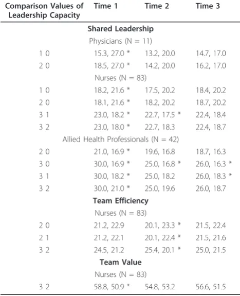 Table 6 Leadership capacity: statistically significantdifferences of mean scores, by time, ATHCTS subscale,and profession