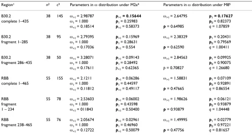 Table 2: PAML results