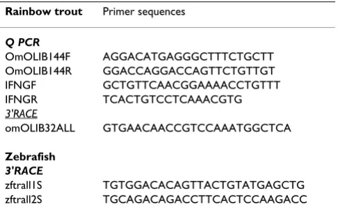 Table 4: Primers
