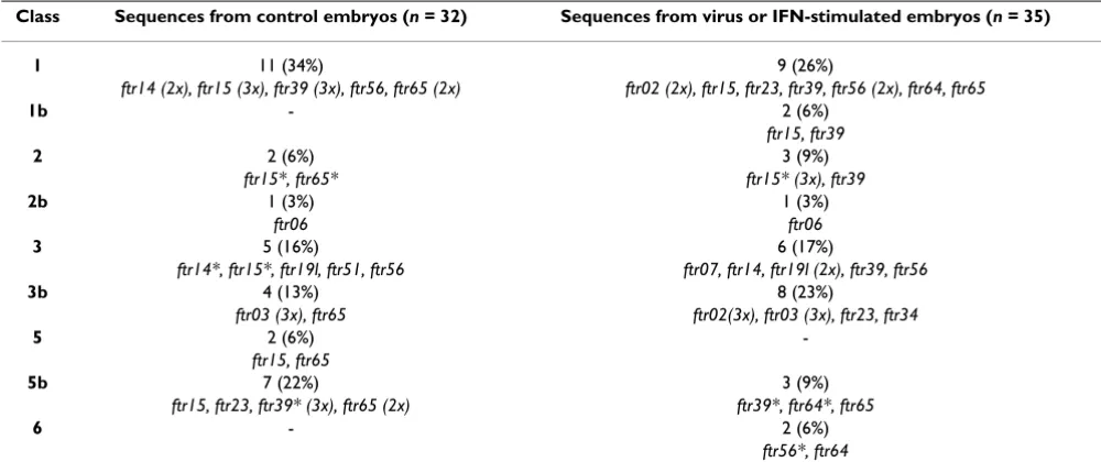 Table 1: ftr expression in zebrafish embryos