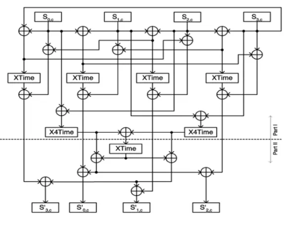 Figure 1 Block diagram of composite S-box for AES 128-bit. 