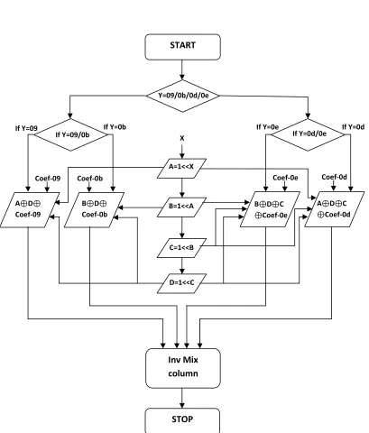 Figure 4 Flow diagram of reduced Inverse MixColumns for AES.