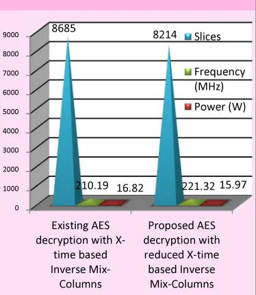 Figure 7 performances of proposed AES over conventional AES process. 