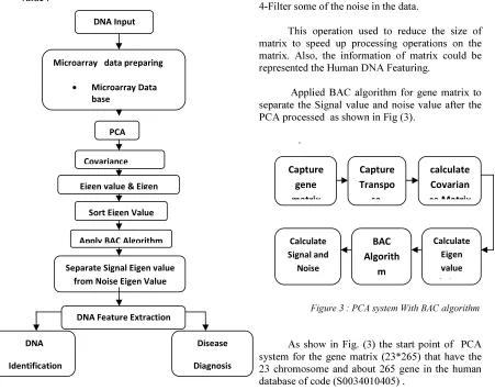 Figure 3 : PCA system With BAC algorithm 
