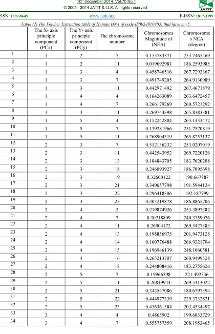 Table (2) The Fetcher Extraction table of Human DNA of code (S0034010405) that have m=5