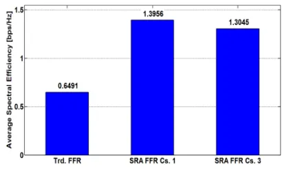 Figure 12: Data Rate Response per traditional FFR, 