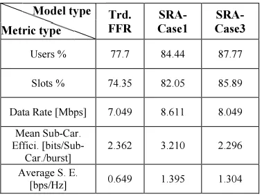 Table 4: Performance evaluation summary of Traditional FFR, SRA-Case1, and SRA-Case3 