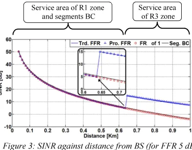 Figure 3: SINR against distance from BS (for FFR 5 dB 