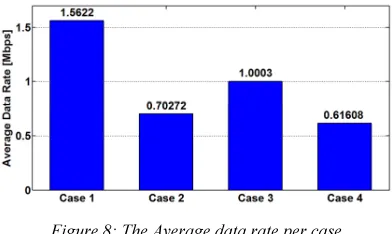 Figure 8: The Average data rate per case 