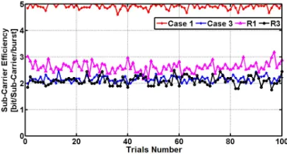 Figure (12), SRA-Case1 achieves more data rate 