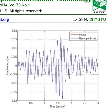 Figure 9: The Amplitude Of Actual And Predicted Output 