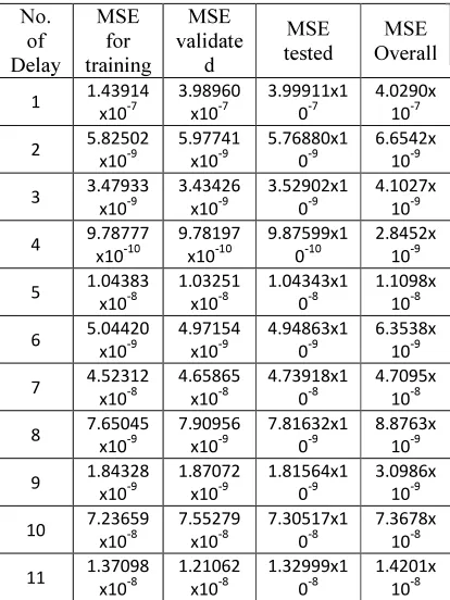 Figure 13 and 14, the results shown that the PID 