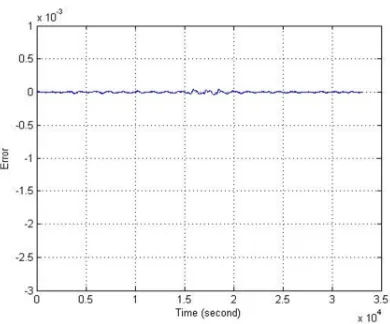 Figure 13: NARX Model Performances With And Without 