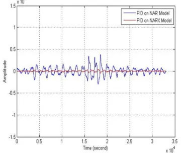 Figure 17: PID Controller Performance On NARX And NAR Models. 