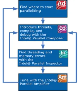 Figure 1: The Intel® Parallel Studio Workflow 