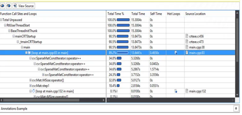 Figure 3: Top time-consuming loop in our application based on Intel® Advisor 