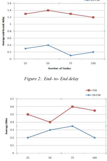 Figure 3: Average jitter 