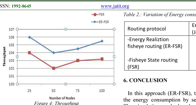 Table 2.: Variation of Energy consumption 