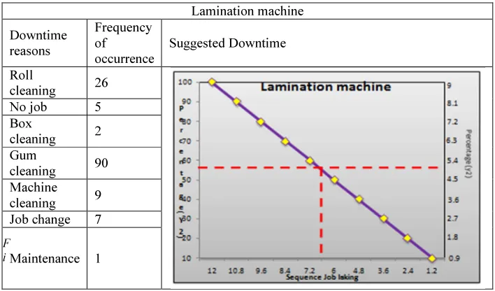 Figure 2: Downtime Variation of Lamination Machine 