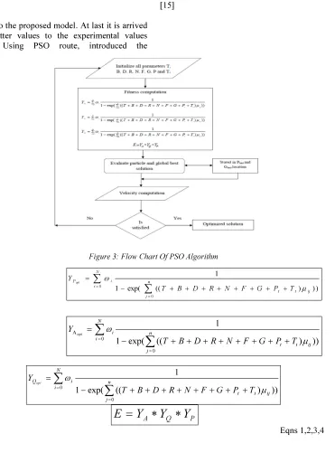 Figure 3: Flow Chart Of PSO Algorithm 