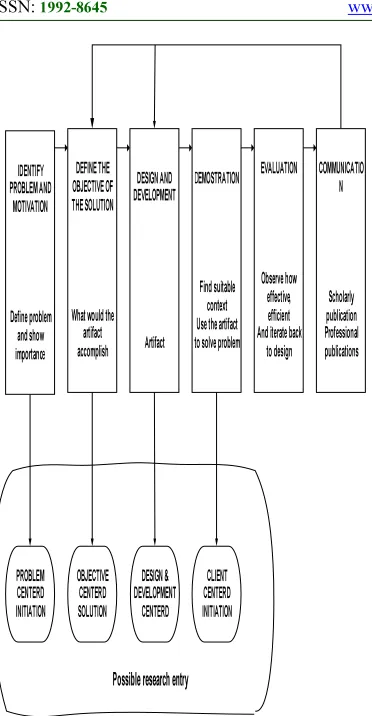 Figure 2 design science research methods by Peffers et al. (2007) 