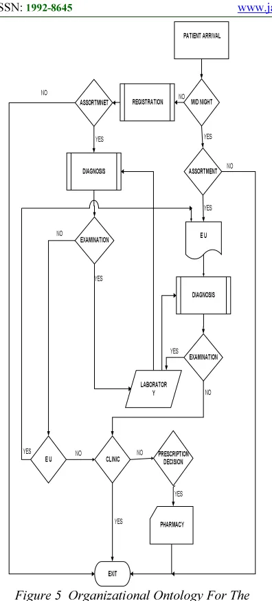 Figure 5  Organizational Ontology For The 