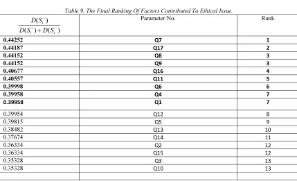 Table 9. The Final Ranking Of Factors Contributed To Ethical Issue. 