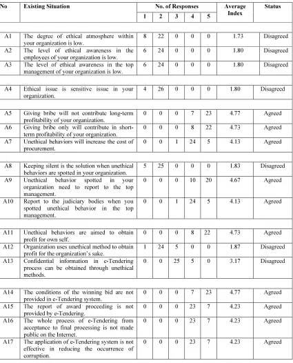 Table 3.  Average index for existing situation of e-tendering that involved ethical issue