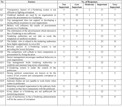 Table 5.  Number Of Responses For Factors Contributed To Ethical Issue. 