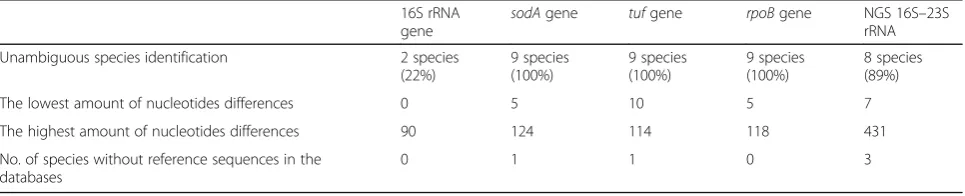 Table 4 Summary of the species identification, nucleotide differences range and amount of available reference sequences based on16S rRNA, sodA, tuf and rpoB genes and 16S–23S rRNA region for Streptococcus genus