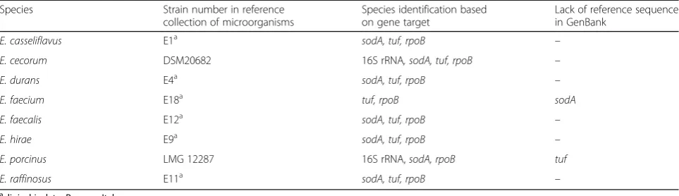 Table 1 Streptococcus and Enterococcus reference species used for analyses (Continued)