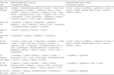 Table 2 The comparison of indistinguishable pairs or groups of16S rRNA, Streptococcus and Enterococcus species after Sanger sequencing of sodA, tuf and rpoB genes and NGS of 16S rRNA, 23S rRNA genes, intergenic spacer region and whole 16S–23S rRNAregion