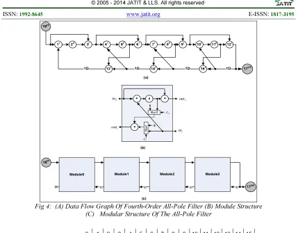 Fig 5:  Time schedule of multi-module based fourth-order all-pole filter 