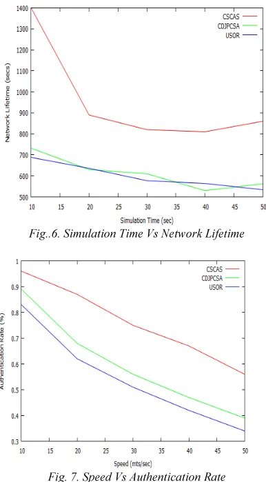 Fig..6. Simulation Time Vs Network Lifetime 
